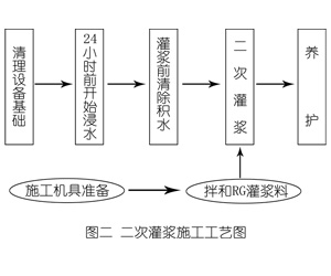 秀屿灌浆料施工工艺—文字完整版